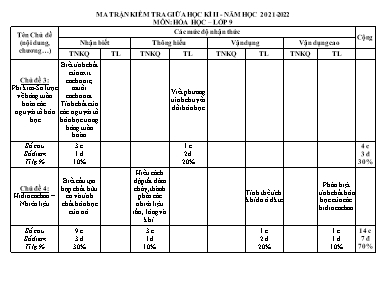 Đề kiểm tra giữa học kỳ II môn Hóa học Lớp 9 - Năm học 2021-2022